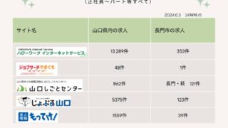 山口県内の求人情報について調べてみました | 長門市しごとセンター